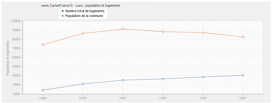 Lure : population et logements