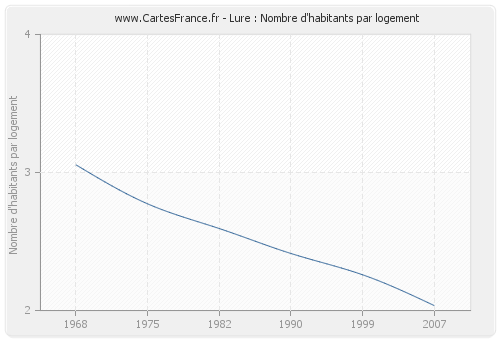 Lure : Nombre d'habitants par logement