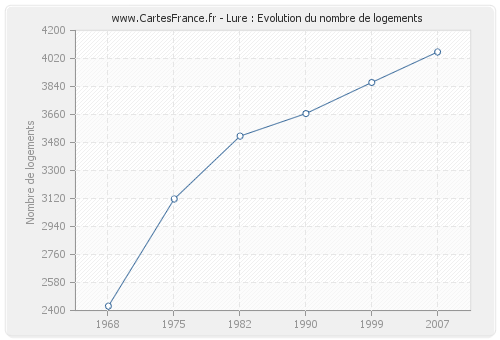 Lure : Evolution du nombre de logements