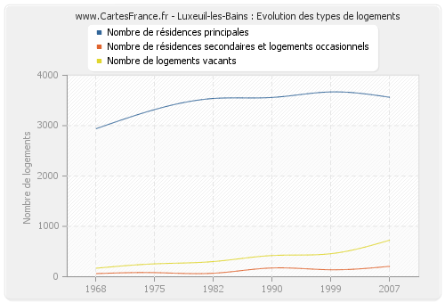 Luxeuil-les-Bains : Evolution des types de logements