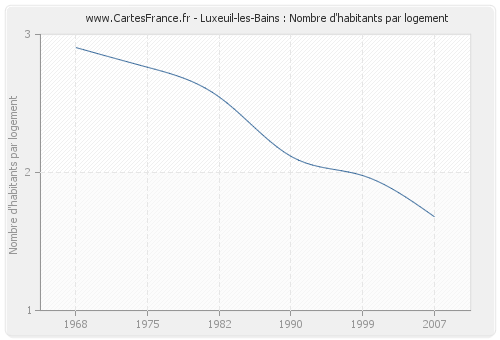Luxeuil-les-Bains : Nombre d'habitants par logement