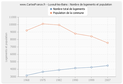 Luxeuil-les-Bains : Nombre de logements et population