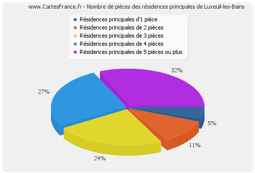 Nombre de pièces des résidences principales de Luxeuil-les-Bains