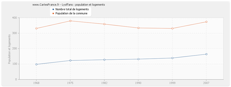 Lyoffans : population et logements