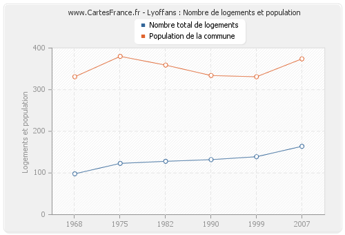 Lyoffans : Nombre de logements et population