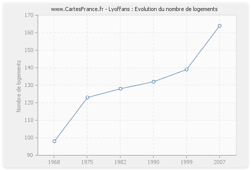 Lyoffans : Evolution du nombre de logements