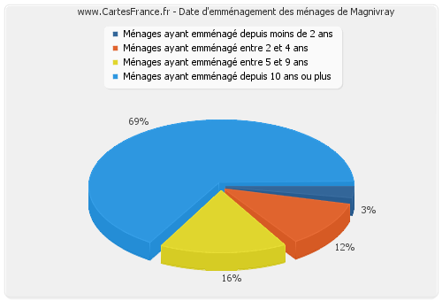 Date d'emménagement des ménages de Magnivray