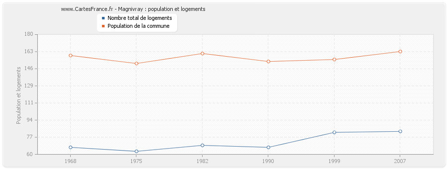 Magnivray : population et logements