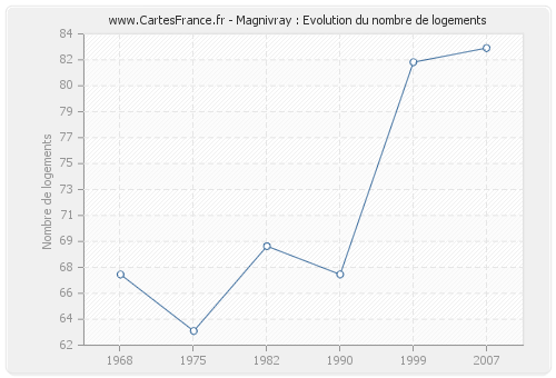 Magnivray : Evolution du nombre de logements