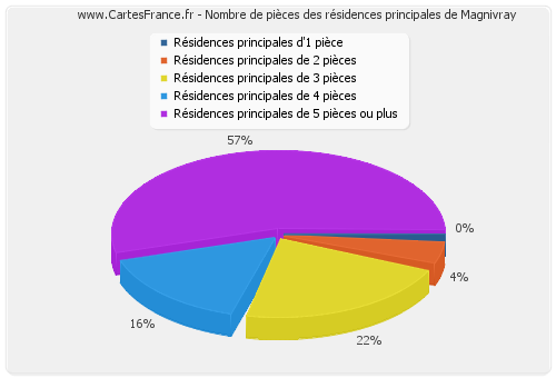 Nombre de pièces des résidences principales de Magnivray