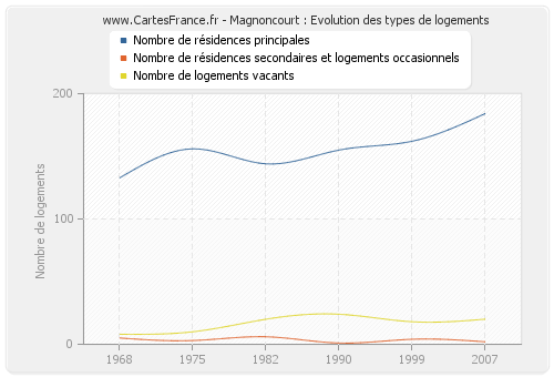 Magnoncourt : Evolution des types de logements