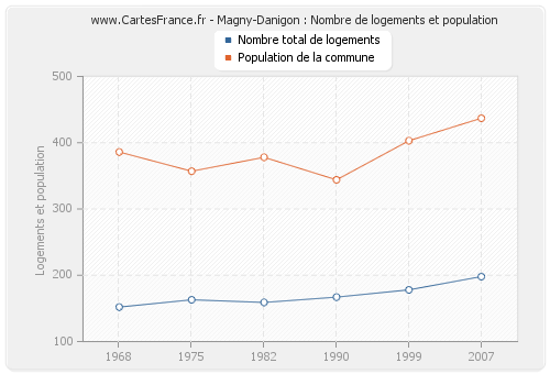 Magny-Danigon : Nombre de logements et population