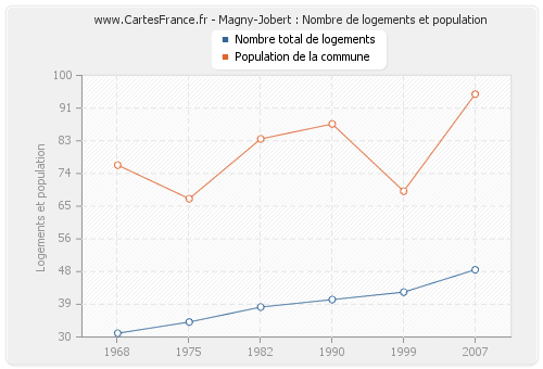 Magny-Jobert : Nombre de logements et population