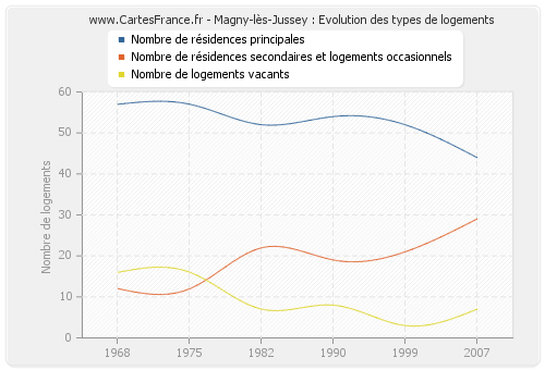 Magny-lès-Jussey : Evolution des types de logements