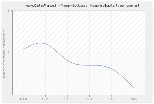 Magny-lès-Jussey : Nombre d'habitants par logement