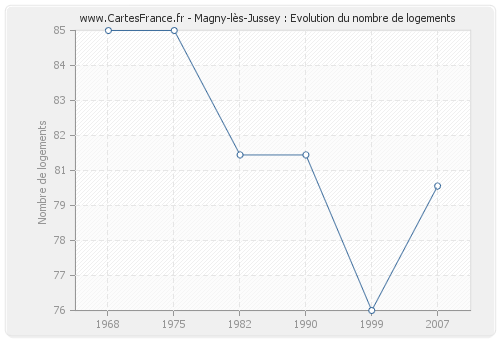 Magny-lès-Jussey : Evolution du nombre de logements