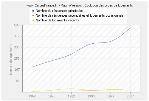 Magny-Vernois : Evolution des types de logements