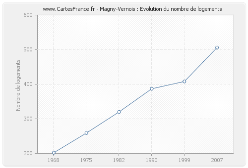 Magny-Vernois : Evolution du nombre de logements