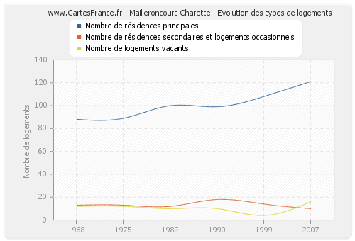 Mailleroncourt-Charette : Evolution des types de logements