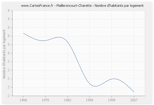 Mailleroncourt-Charette : Nombre d'habitants par logement