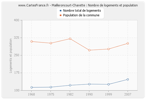 Mailleroncourt-Charette : Nombre de logements et population