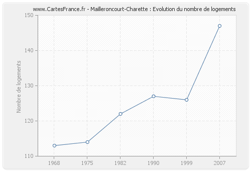 Mailleroncourt-Charette : Evolution du nombre de logements