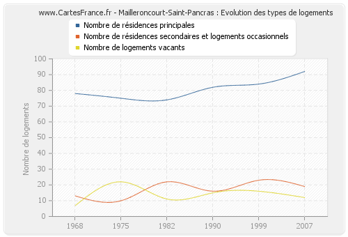 Mailleroncourt-Saint-Pancras : Evolution des types de logements