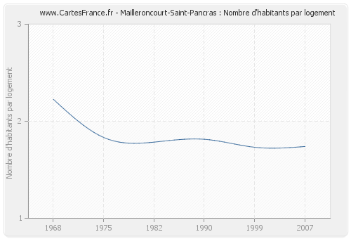 Mailleroncourt-Saint-Pancras : Nombre d'habitants par logement