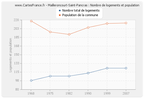 Mailleroncourt-Saint-Pancras : Nombre de logements et population