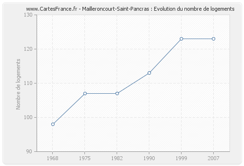 Mailleroncourt-Saint-Pancras : Evolution du nombre de logements