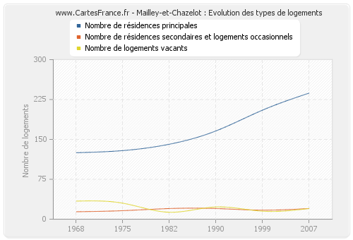 Mailley-et-Chazelot : Evolution des types de logements