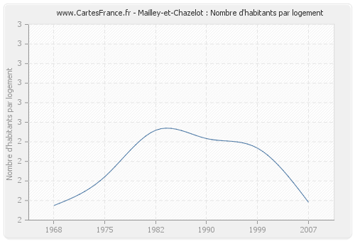 Mailley-et-Chazelot : Nombre d'habitants par logement