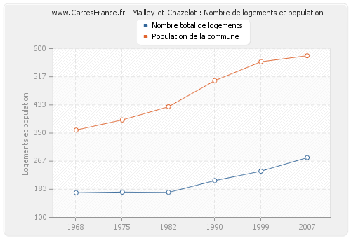 Mailley-et-Chazelot : Nombre de logements et population