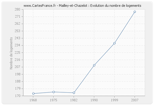 Mailley-et-Chazelot : Evolution du nombre de logements