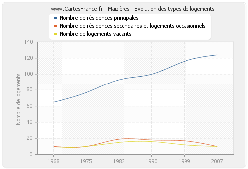 Maizières : Evolution des types de logements