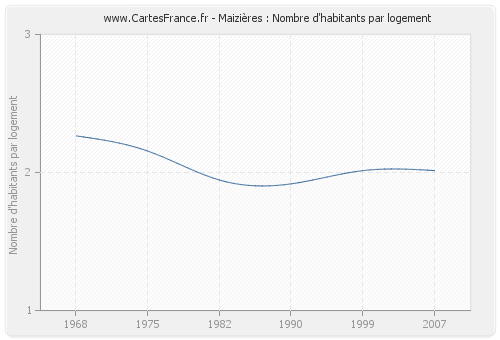 Maizières : Nombre d'habitants par logement