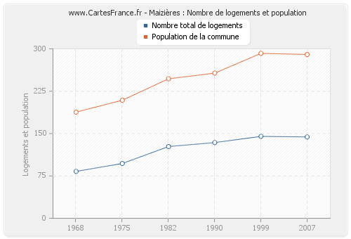 Maizières : Nombre de logements et population