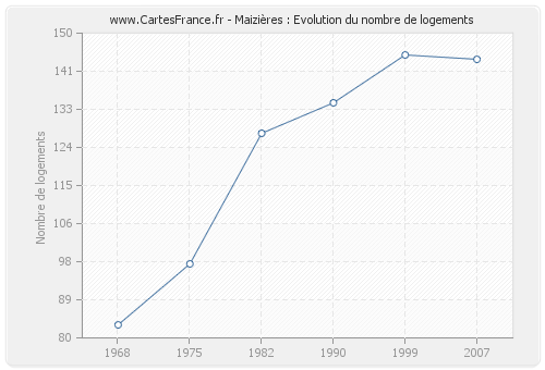 Maizières : Evolution du nombre de logements