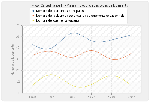 Malans : Evolution des types de logements