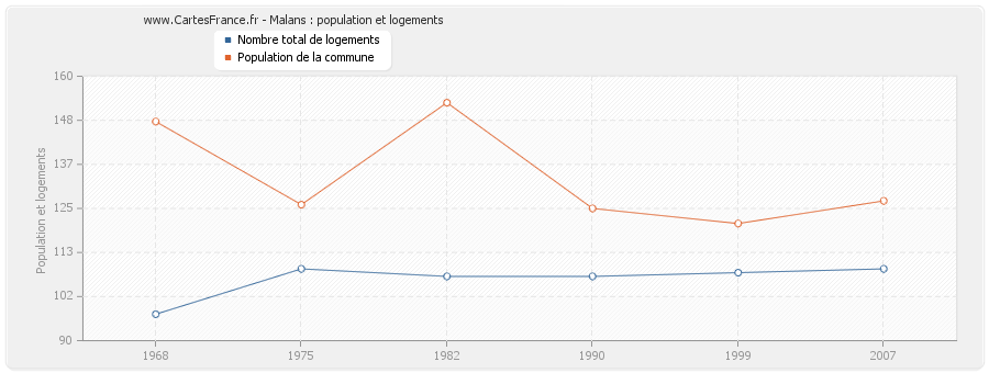 Malans : population et logements