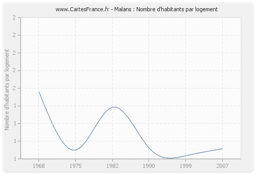 Malans : Nombre d'habitants par logement