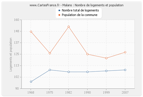 Malans : Nombre de logements et population