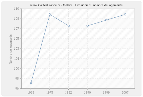 Malans : Evolution du nombre de logements