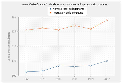 Malbouhans : Nombre de logements et population