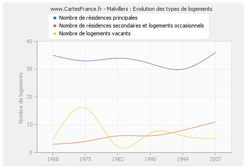 Malvillers : Evolution des types de logements