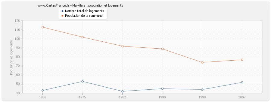 Malvillers : population et logements