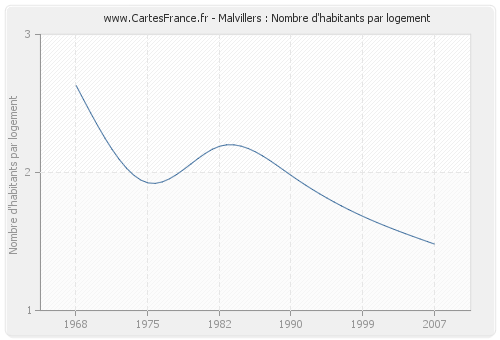 Malvillers : Nombre d'habitants par logement