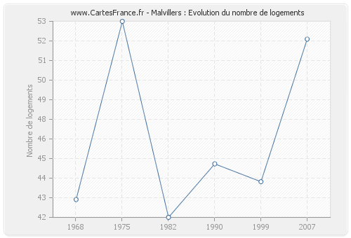 Malvillers : Evolution du nombre de logements