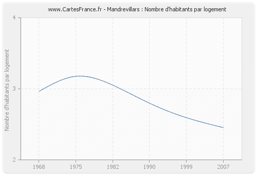 Mandrevillars : Nombre d'habitants par logement