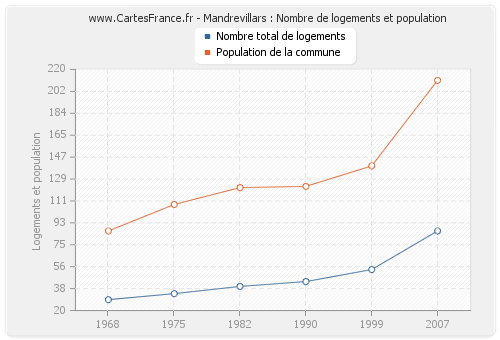 Mandrevillars : Nombre de logements et population